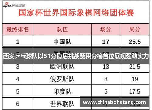 西安乒乓球队以51分稳居挑战赛积分榜首位展现强劲实力